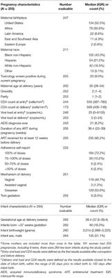 Congenital Co-infections Among HIV-Exposed Infants Born to Mothers on Antiretroviral Treatment in the United States